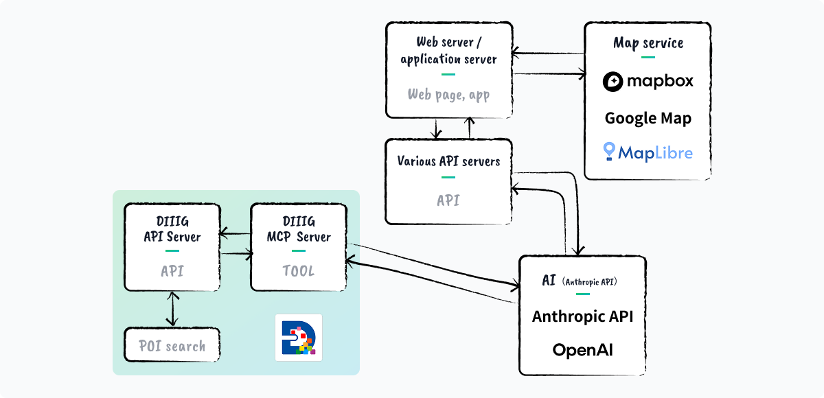 DIIIG Cloud Platformの仕組み/仕様
